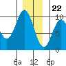 Port Malmesbury tide chart for Friday, December 22, 2023
