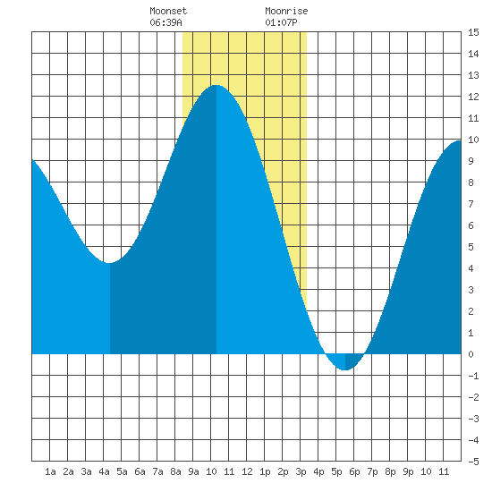 Port Malmesbury tide chart for Sunday, December 24, 2023