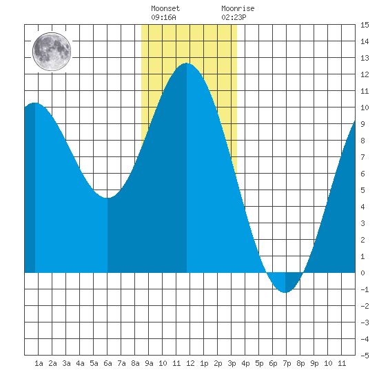 Port Malmesbury tide chart for Tuesday, December 26, 2023