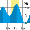 Port Malmesbury tide chart for Thursday, December 28, 2023