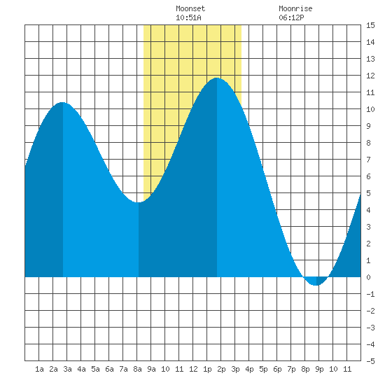 Port Malmesbury tide chart for Friday, December 29, 2023