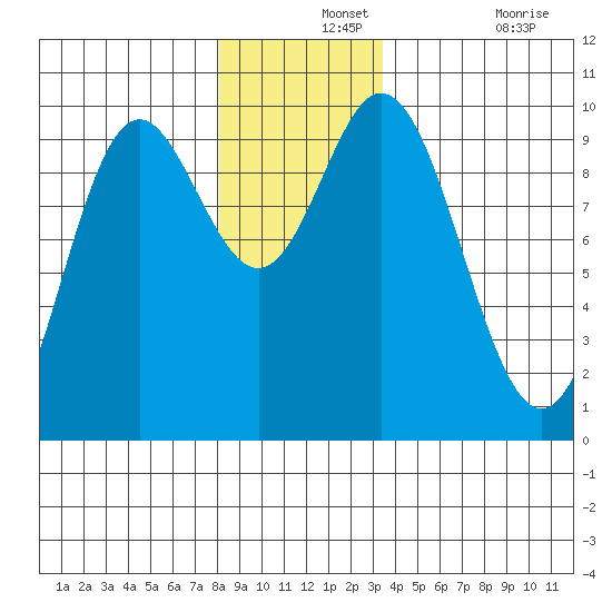 Port Malmesbury tide chart for Saturday, December 2, 2023