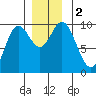 Port Malmesbury tide chart for Saturday, December 2, 2023