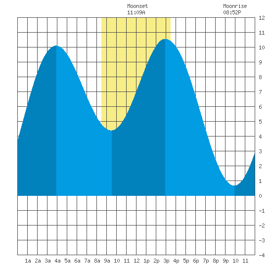 Port Malmesbury tide chart for Sunday, December 31, 2023
