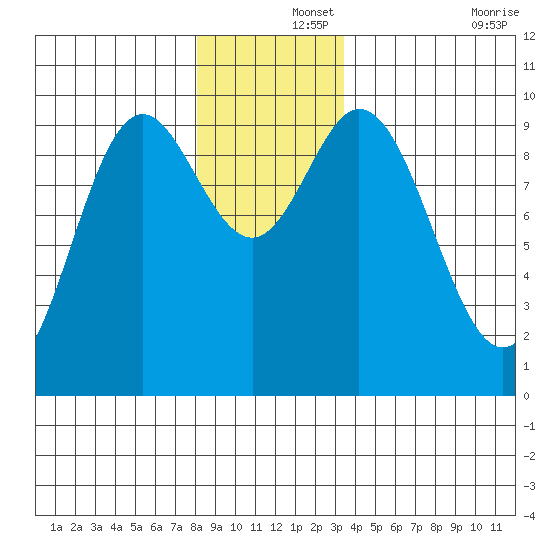 Port Malmesbury tide chart for Sunday, December 3, 2023
