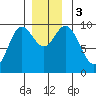Port Malmesbury tide chart for Sunday, December 3, 2023