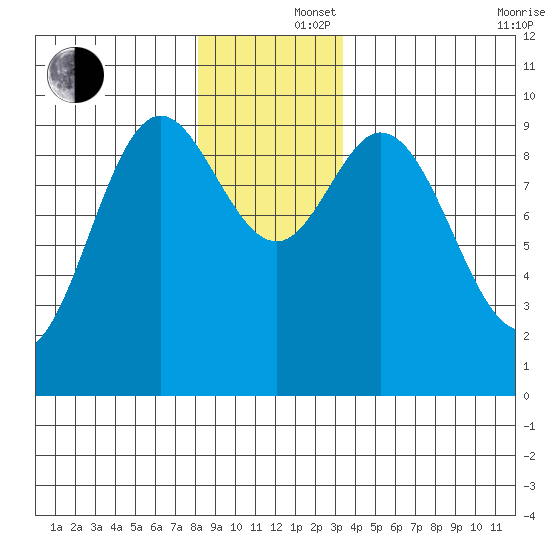 Port Malmesbury tide chart for Monday, December 4, 2023