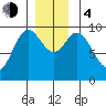 Port Malmesbury tide chart for Monday, December 4, 2023