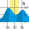 Port Malmesbury tide chart for Tuesday, December 5, 2023