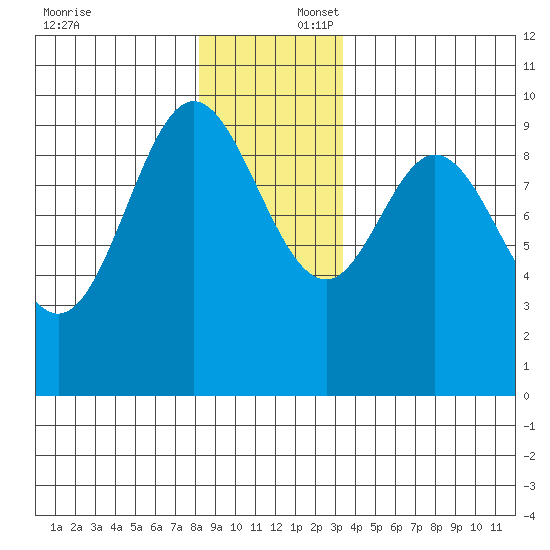 Port Malmesbury tide chart for Wednesday, December 6, 2023