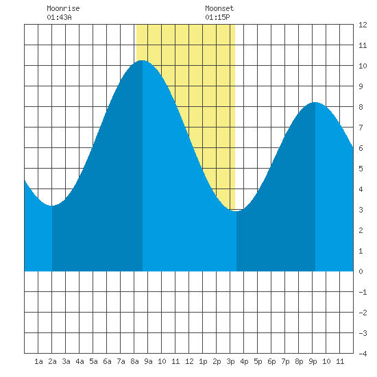 Port Malmesbury tide chart for Thursday, December 7, 2023