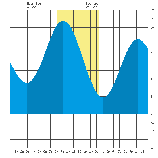 Port Malmesbury tide chart for Friday, December 8, 2023