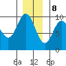 Port Malmesbury tide chart for Friday, December 8, 2023