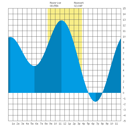 Port Malmesbury tide chart for Wednesday, January 10, 2024