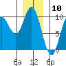 Port Malmesbury tide chart for Wednesday, January 10, 2024