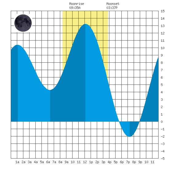 Port Malmesbury tide chart for Thursday, January 11, 2024