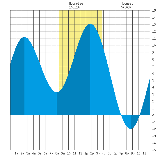 Port Malmesbury tide chart for Saturday, January 13, 2024