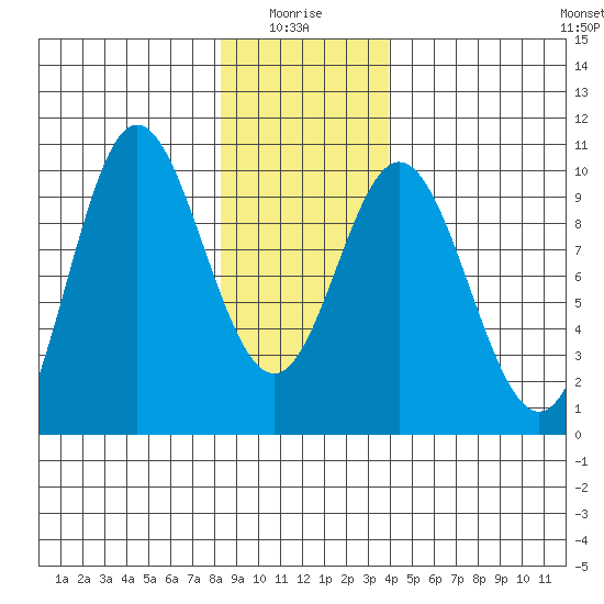 Port Malmesbury tide chart for Tuesday, January 16, 2024