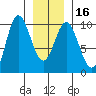 Port Malmesbury tide chart for Tuesday, January 16, 2024