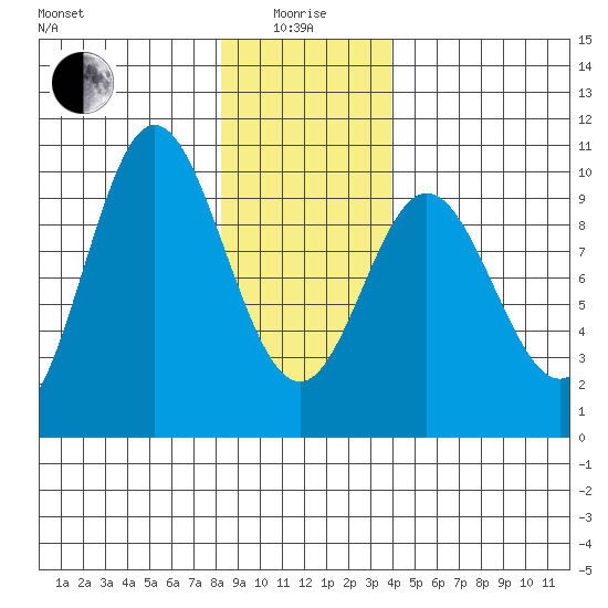 Port Malmesbury tide chart for Wednesday, January 17, 2024
