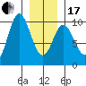 Port Malmesbury tide chart for Wednesday, January 17, 2024