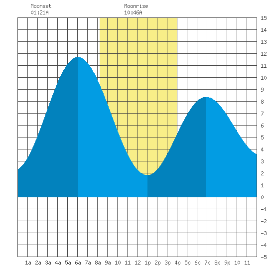 Port Malmesbury tide chart for Thursday, January 18, 2024