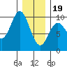 Port Malmesbury tide chart for Friday, January 19, 2024