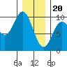Port Malmesbury tide chart for Saturday, January 20, 2024