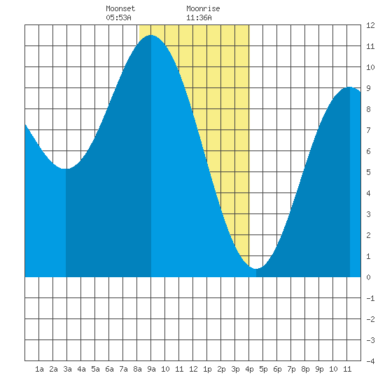 Port Malmesbury tide chart for Sunday, January 21, 2024