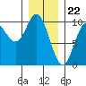 Port Malmesbury tide chart for Monday, January 22, 2024