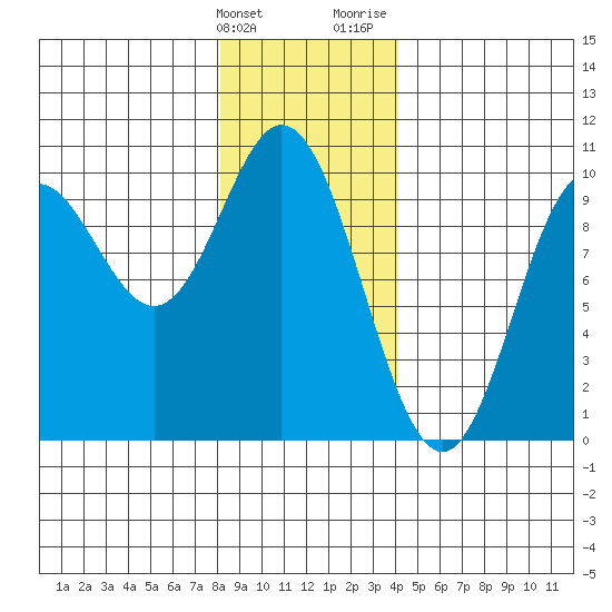Port Malmesbury tide chart for Tuesday, January 23, 2024