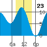 Port Malmesbury tide chart for Tuesday, January 23, 2024