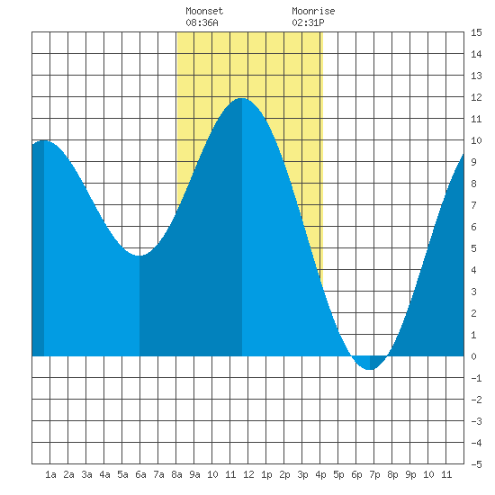 Port Malmesbury tide chart for Wednesday, January 24, 2024