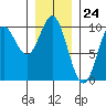 Port Malmesbury tide chart for Wednesday, January 24, 2024
