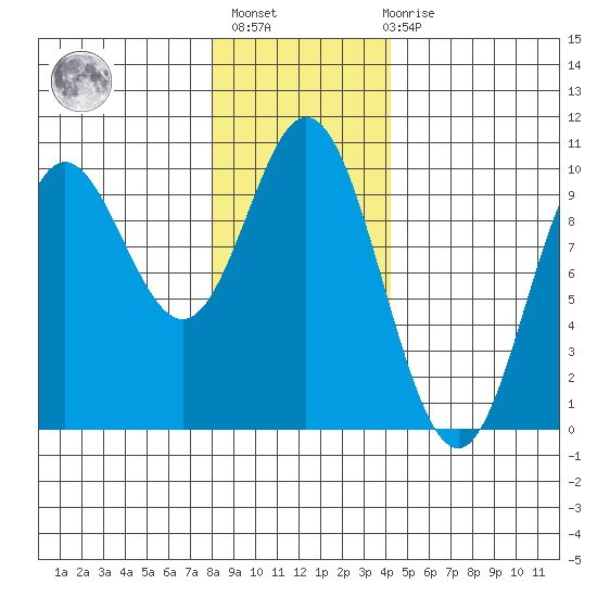 Port Malmesbury tide chart for Thursday, January 25, 2024