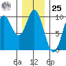 Port Malmesbury tide chart for Thursday, January 25, 2024
