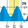 Port Malmesbury tide chart for Monday, January 29, 2024