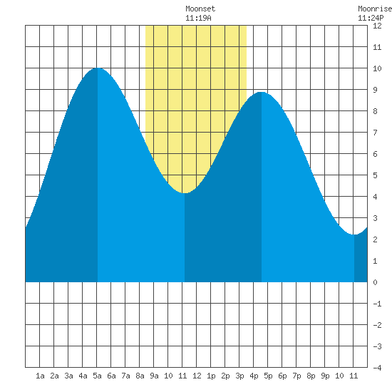 Port Malmesbury tide chart for Tuesday, January 2, 2024