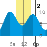 Port Malmesbury tide chart for Tuesday, January 2, 2024