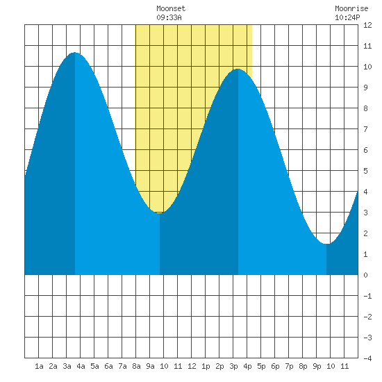 Port Malmesbury tide chart for Tuesday, January 30, 2024