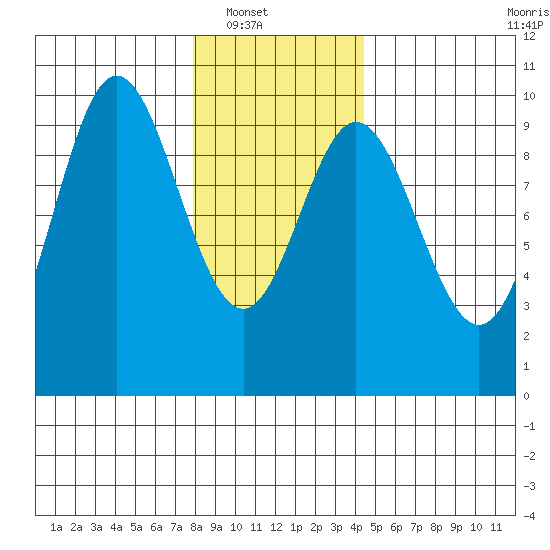 Port Malmesbury tide chart for Wednesday, January 31, 2024