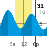 Port Malmesbury tide chart for Wednesday, January 31, 2024