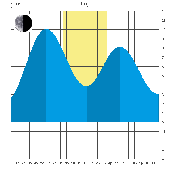 Port Malmesbury tide chart for Wednesday, January 3, 2024