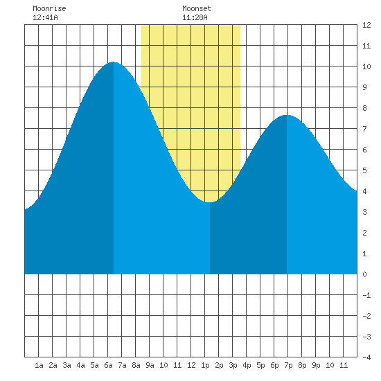 Port Malmesbury tide chart for Thursday, January 4, 2024