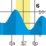 Port Malmesbury tide chart for Saturday, January 6, 2024