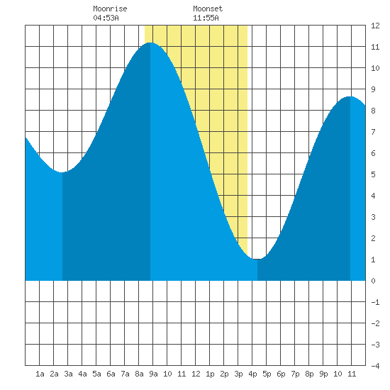 Port Malmesbury tide chart for Sunday, January 7, 2024