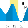 Port Malmesbury tide chart for Tuesday, January 9, 2024
