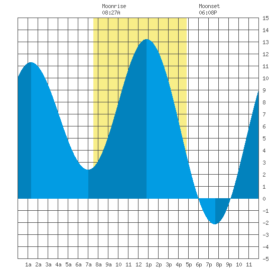 Port Malmesbury tide chart for Saturday, February 10, 2024