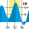 Port Malmesbury tide chart for Saturday, February 10, 2024