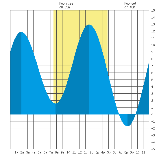 Port Malmesbury tide chart for Sunday, February 11, 2024